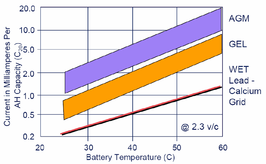 Float-Current-Vs-Temperature-at-constant-float-charging-voltage-of-23-VDC-cell.png